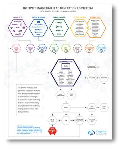 Digital Lead Gen Ecosystem